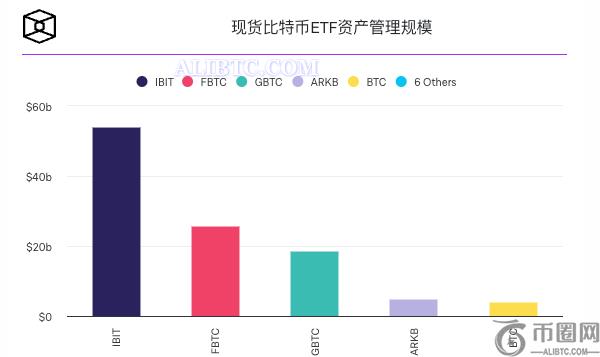 加密货币价格暴跌，比特币ETF每日净流出超过5亿美元