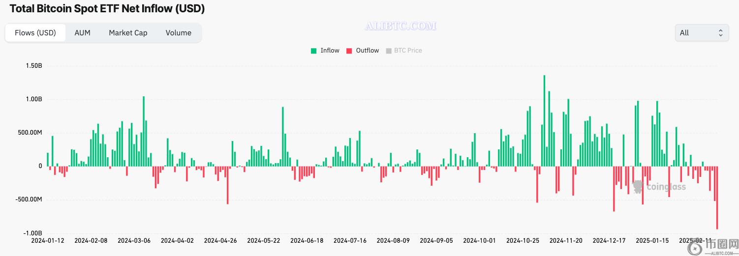 美国现货比特币ETF每日流出金额创历史新高，达9.38亿美元