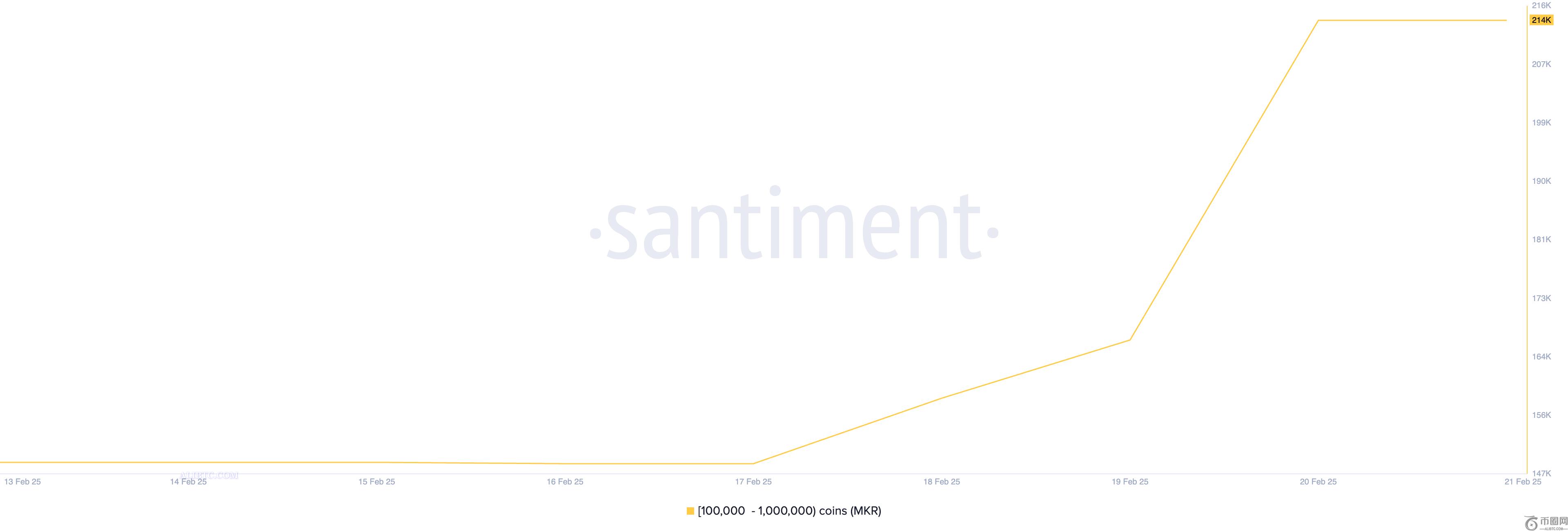 加密货币鲸鱼在2025年2月第三周购买了这些数字货币