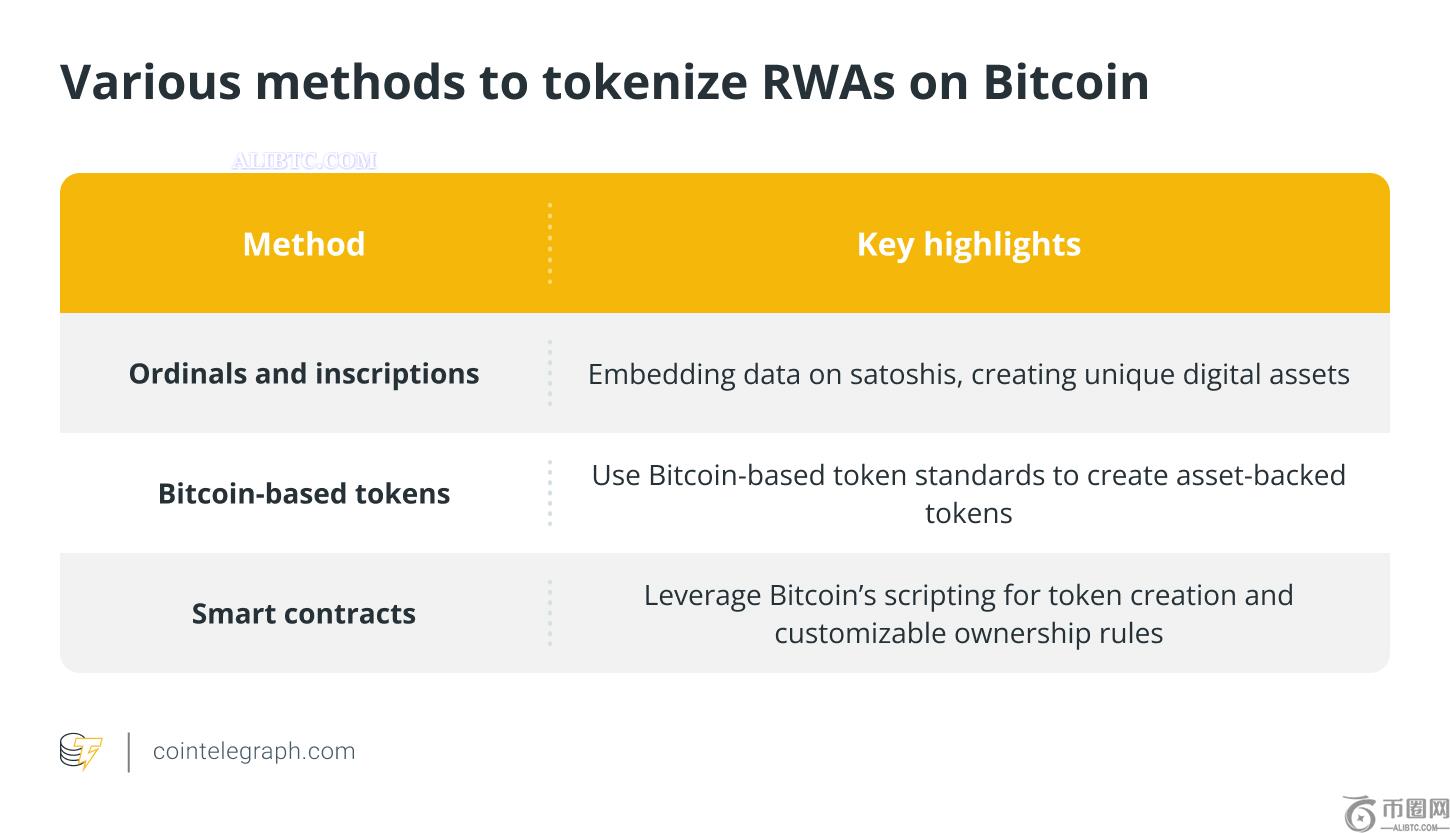 如何在比特币上标记现实世界的资产？