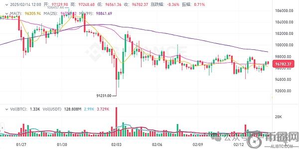 2月14日加密货币市场动态：BTC稳守9.7万美元，XRP与KAS领涨市场
