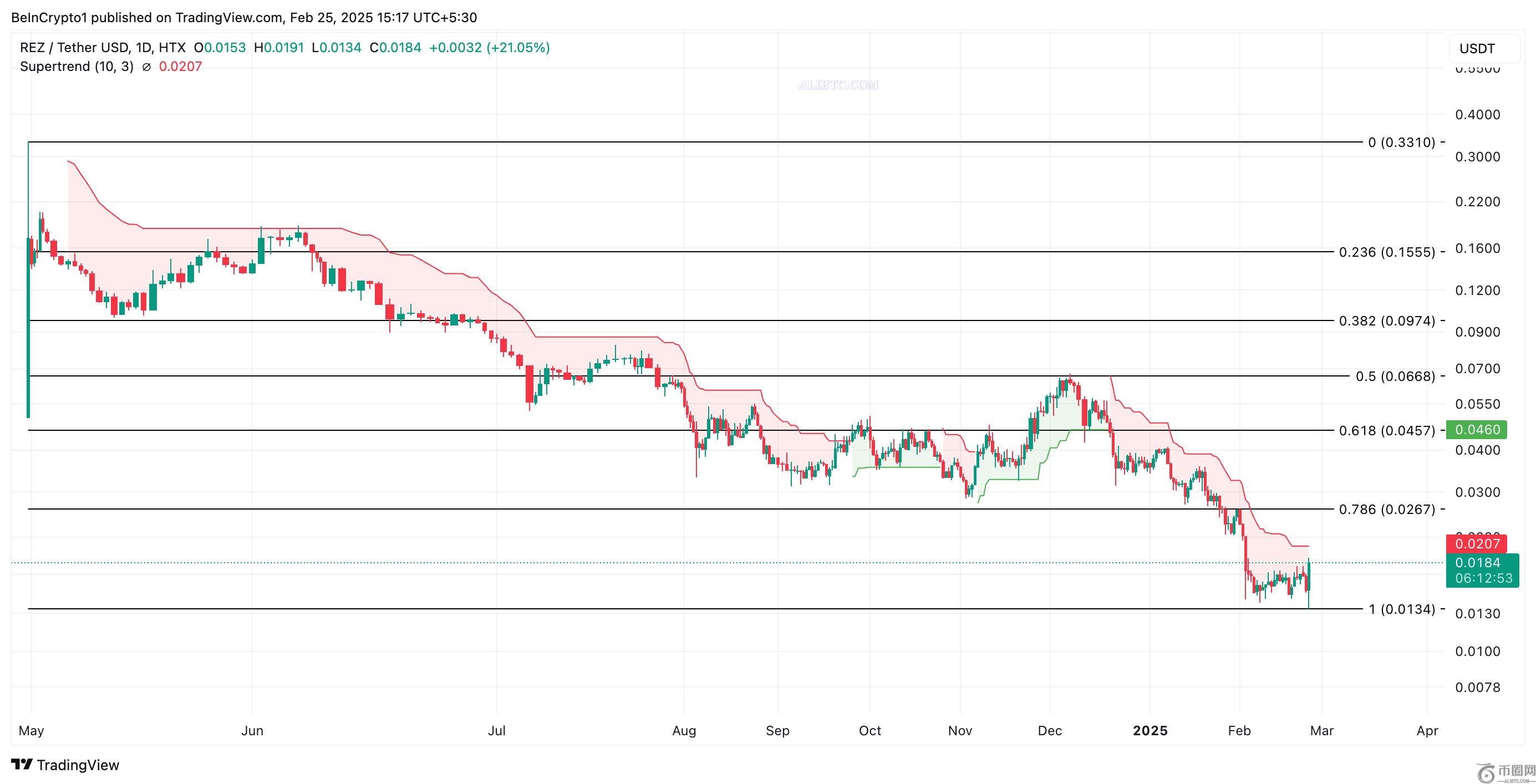 Coinbase将代币添加到上市路线图后，REZ币行情上涨10％