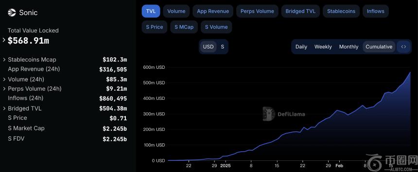 Sonic生态崛起：TVL一个月暴涨500%，散户如何抓住DeFi新机遇？