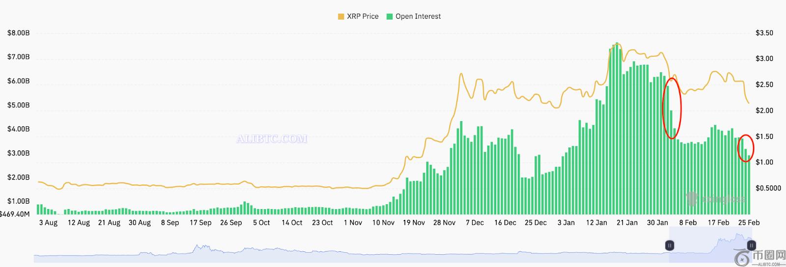 瑞波币XRP价格预计下跌30%至1.50美元，因为未平仓合约跌至8周低点