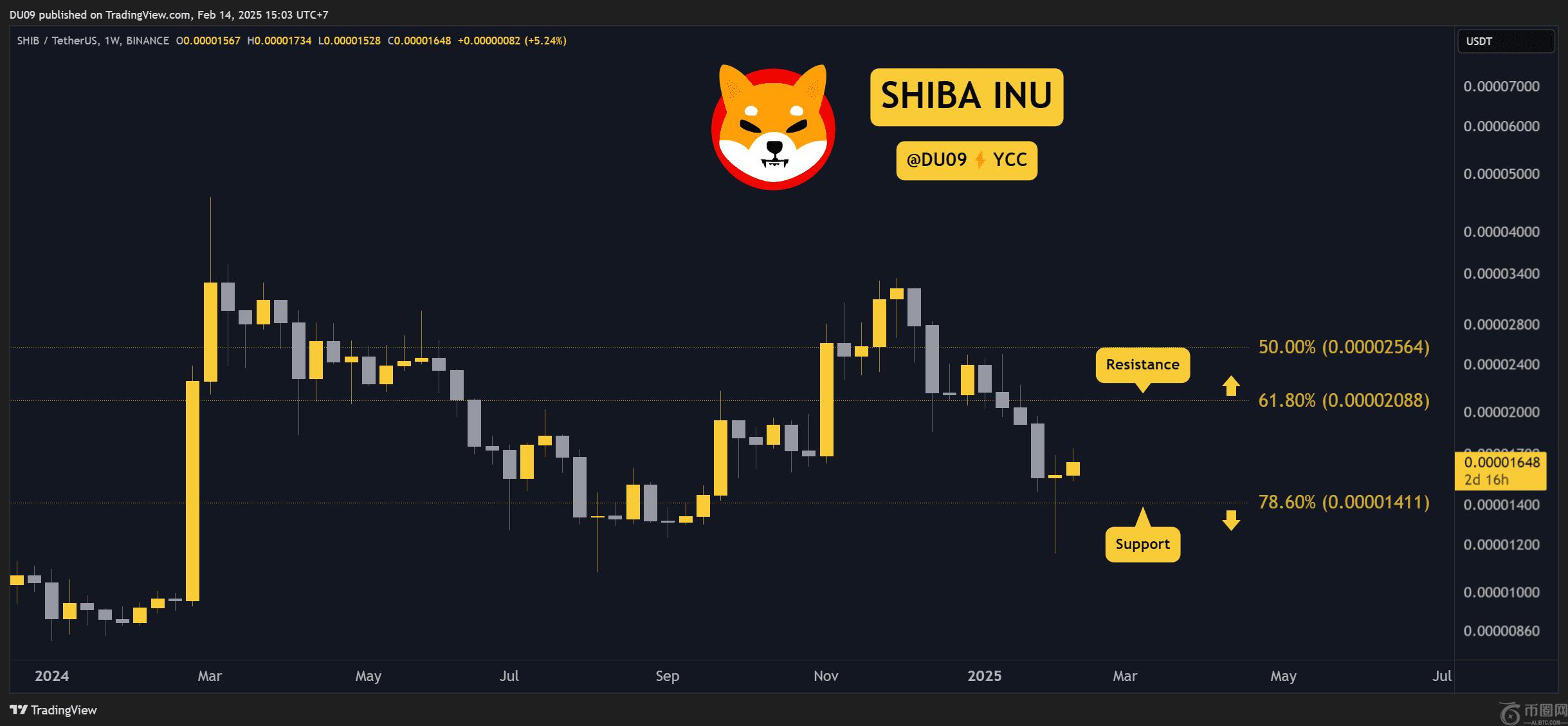 本周的Shiba INU（SHIB）价格预测