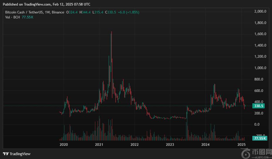 比特币现金价格预测：BCH 是否将大放异彩？
