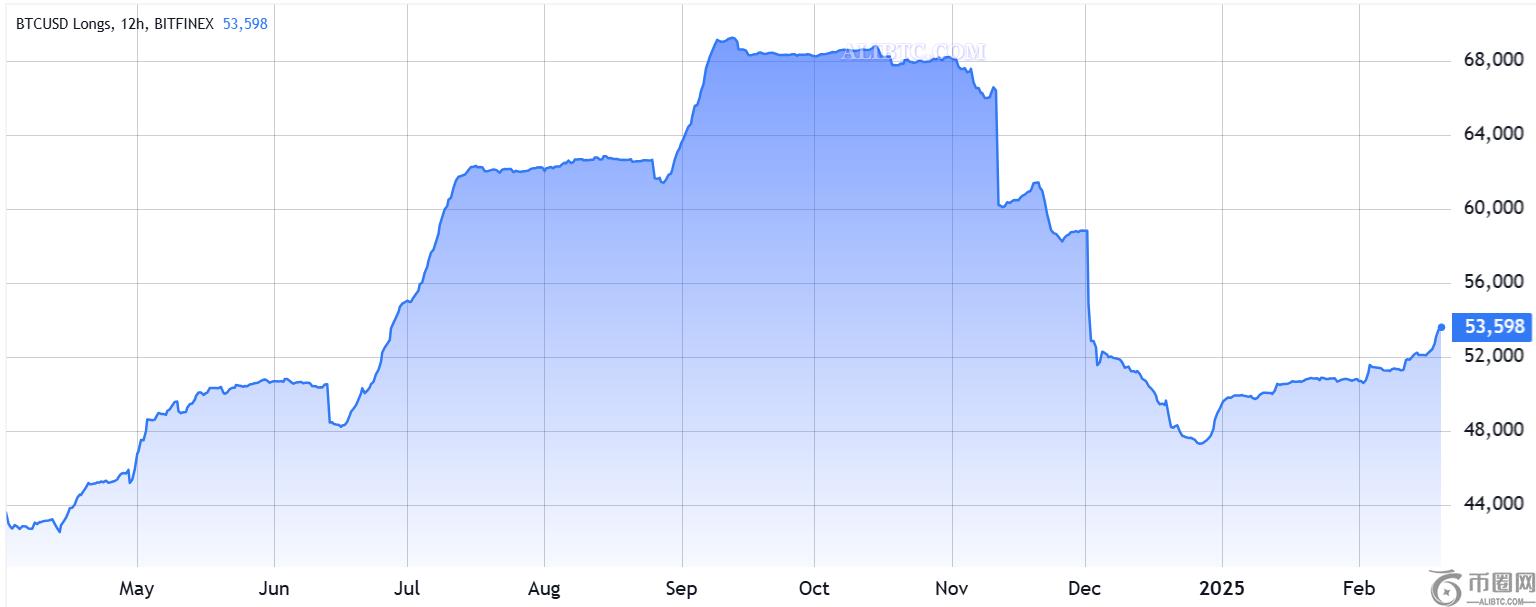 Bitfinex比特币多头仓位达到51亿美元