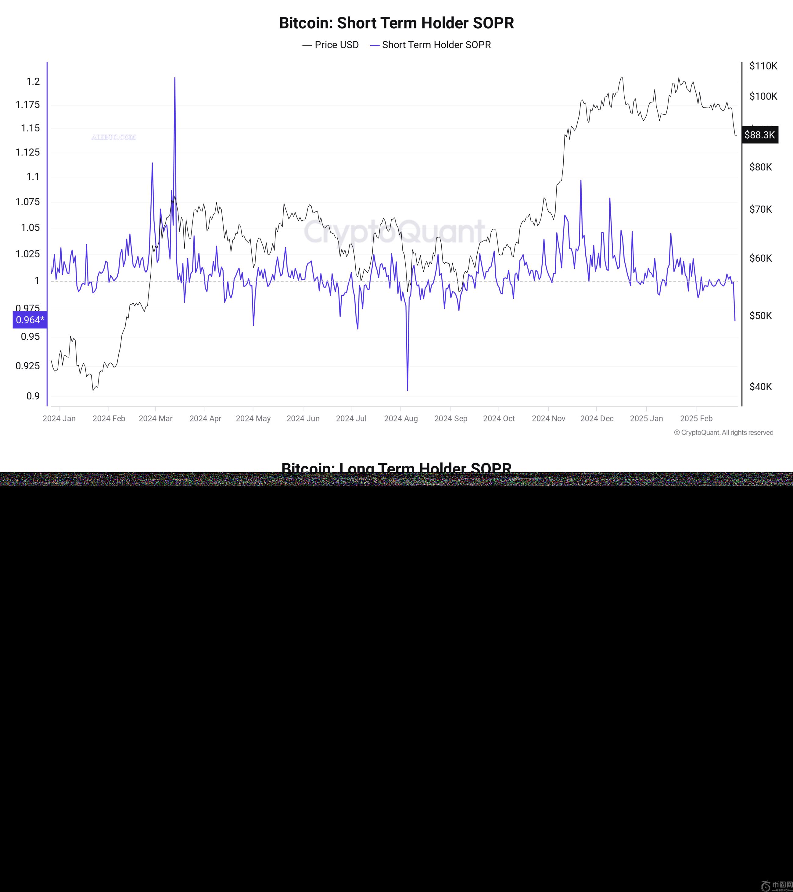 比特币投机者向交易所注入70亿美元，导致比特币价格暴跌