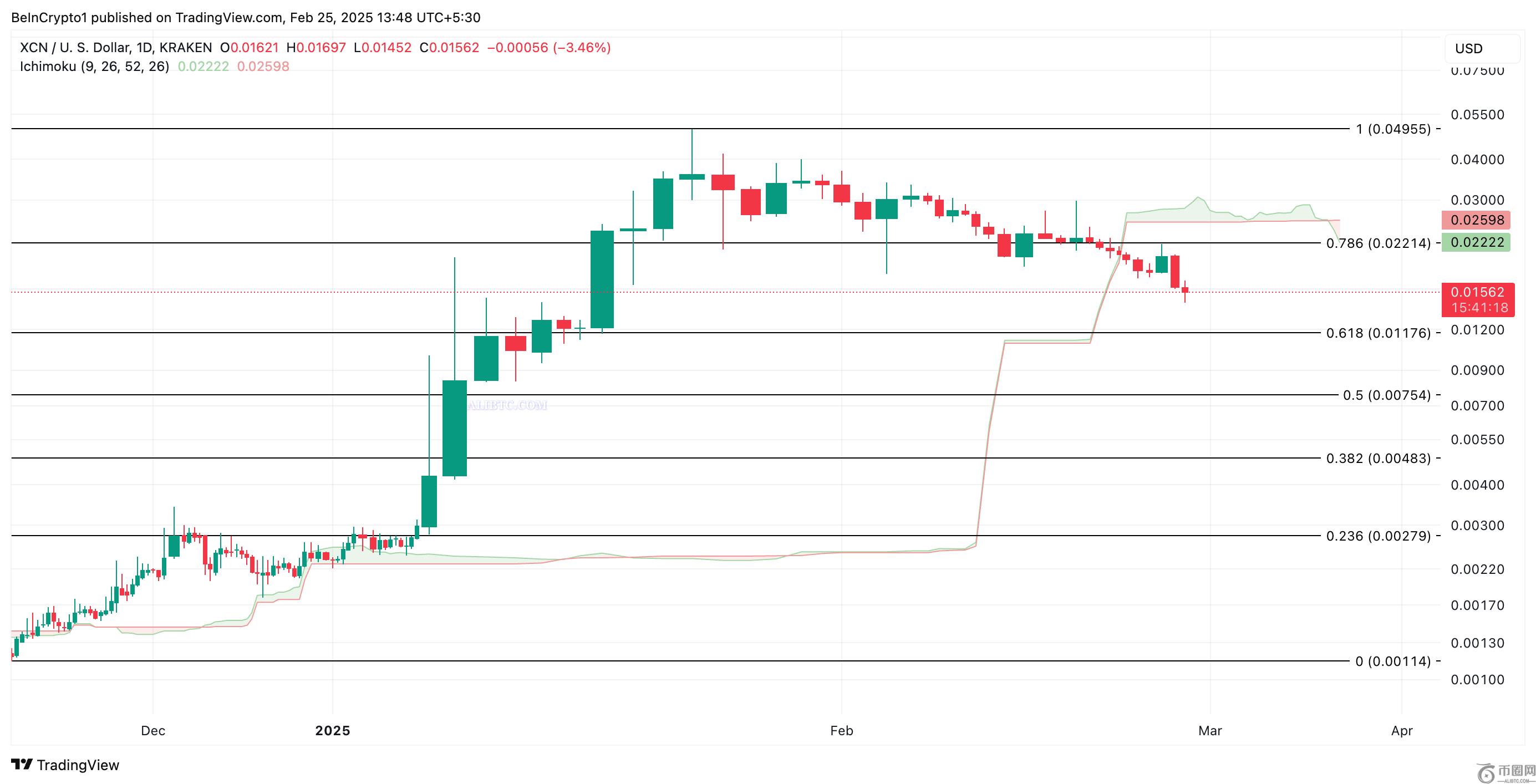 由于投资者押注XCN币行情不会反弹，其价格下跌22%