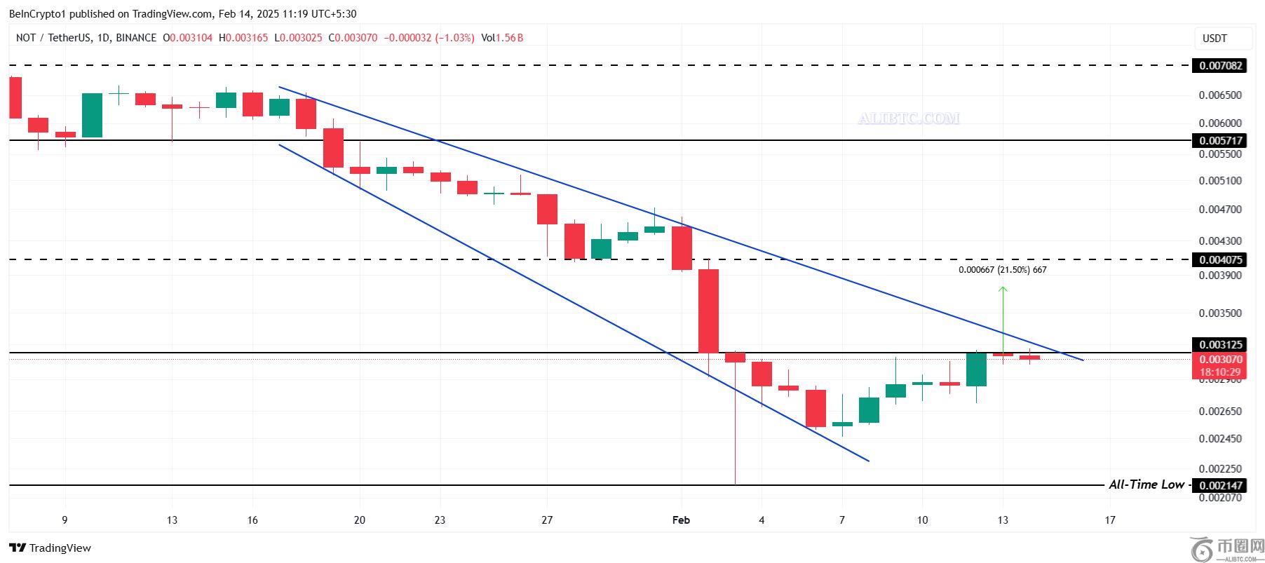 NOT币行情在Kraken交易所上市后显示出反弹迹象