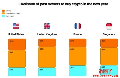 Z世代引领加密采用，监管疑虑仍成最大投资阻碍