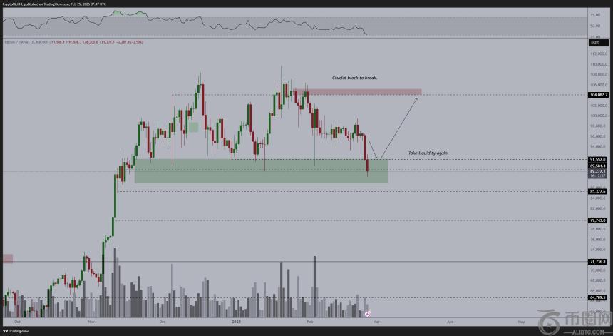 分析师Michaël Vande Poppe揭示比特币“最终底部”：目标价83,000-87,000美元