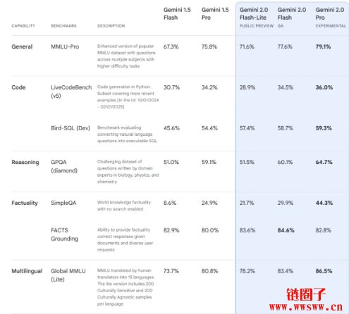 谷歌推Gemini2.0：Pro、Flash、Flash-Lite模型特色一次看