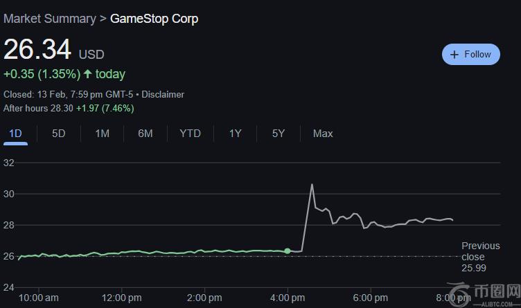 GameStop考虑比特币投资，股价飙升20%