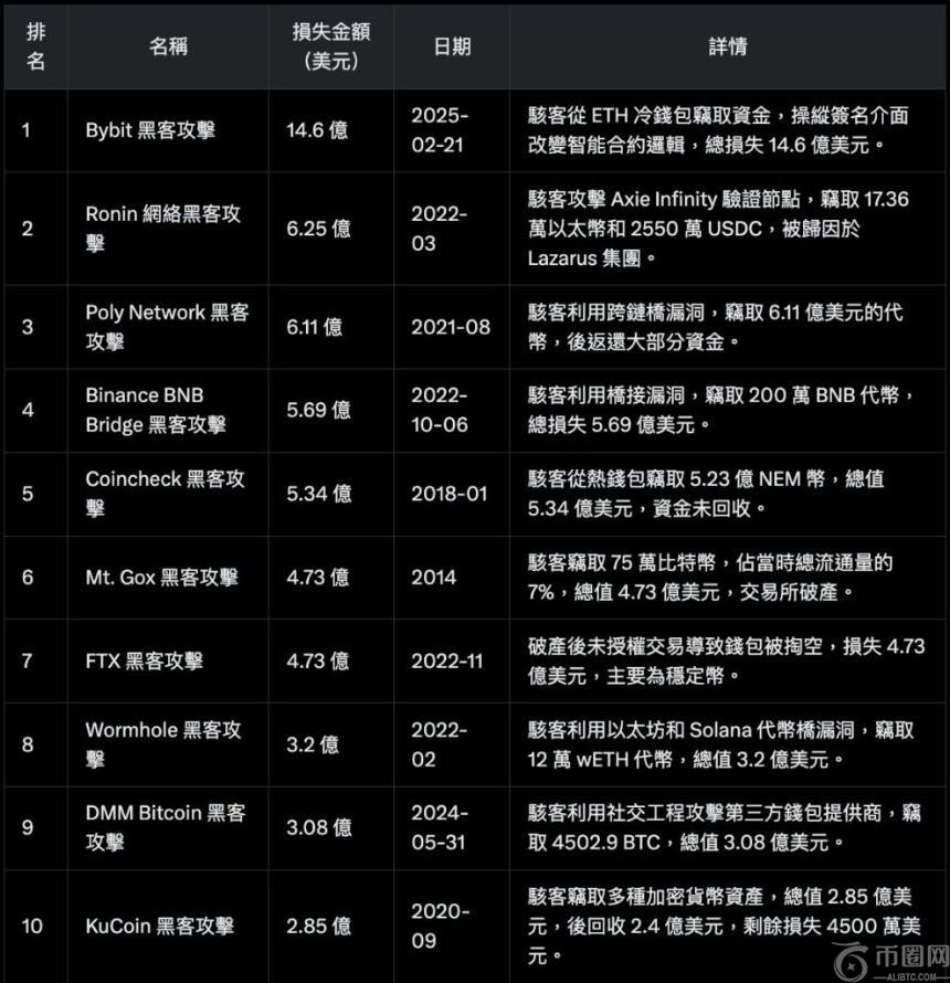 加密货币史上十大黑客攻击事件回顾与分析