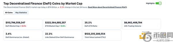 美SEC确认接受DOGE ETF申请，DeFi与NFT市场数据持续增长