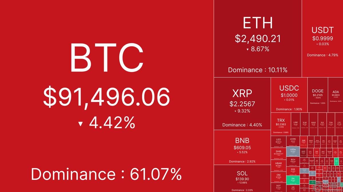 比特币会随着宏观风险，人工智能弱点和清算在市场上的压力而跌落