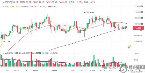 2月13日加密货币市场动态：BTC突破97000美元，ETH上涨6%，CAKE暴涨59%