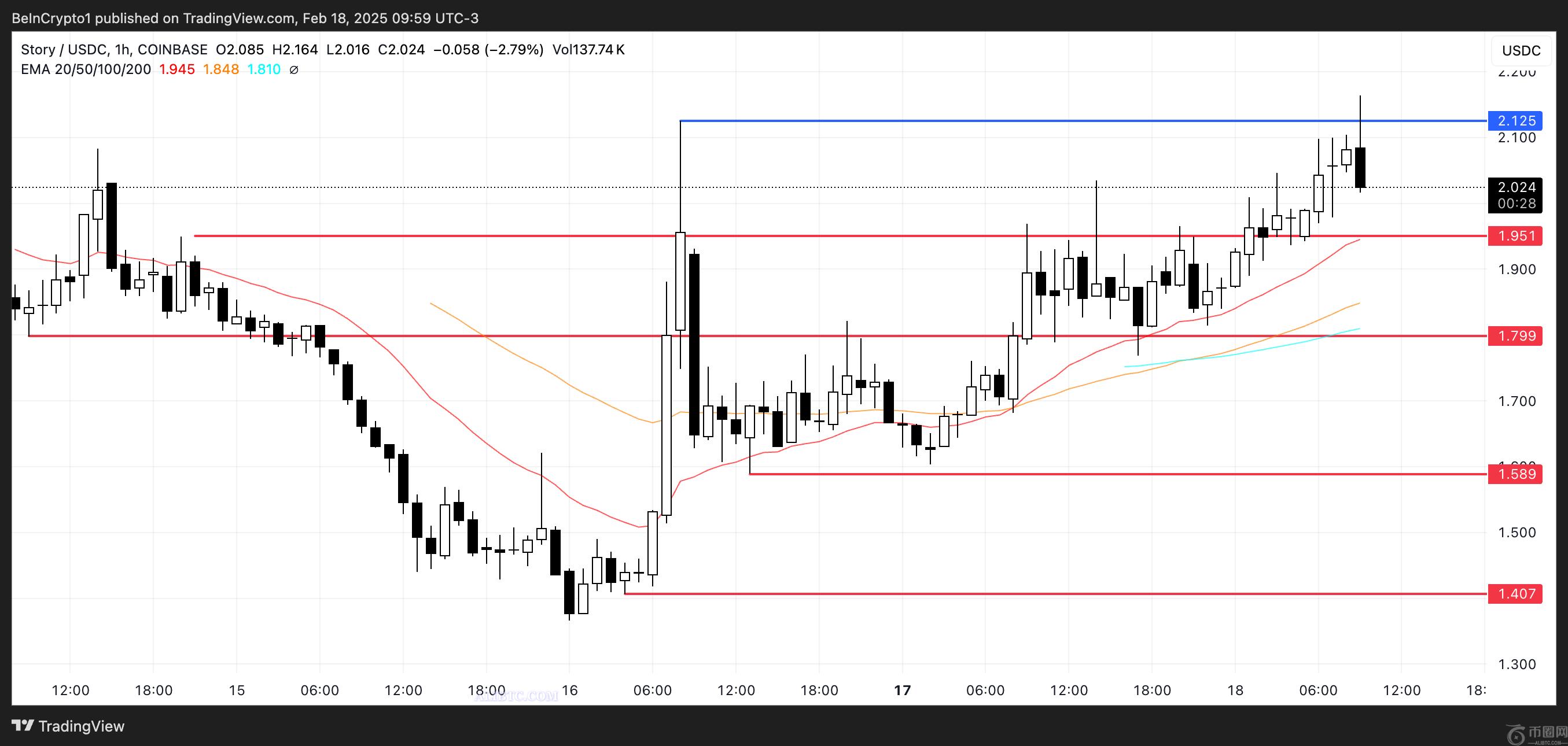 IP币市值突破5亿美元，成为当日涨幅最大的数字货币