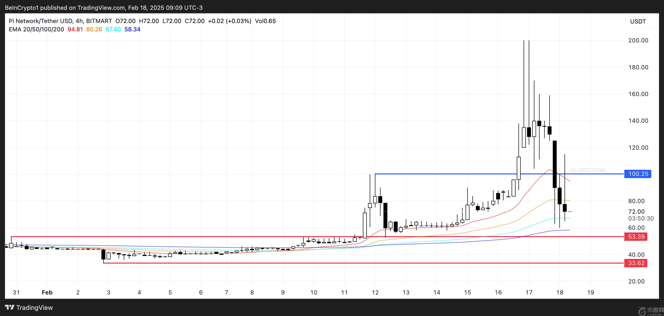 Pi Network PI币价格在正式发布前下跌
