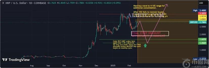 瑞波币XRP飙升至2.7美元以上，大胆突破100日均线