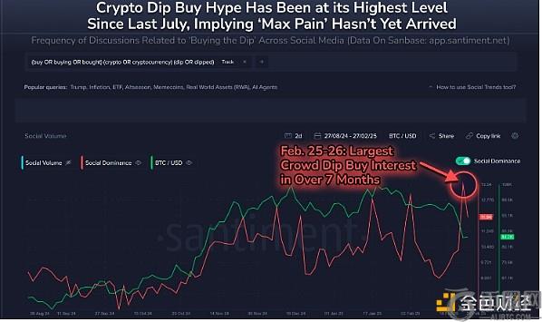 比特币“逢低买入”情绪高涨至七个月高点，是否为买入良机？
