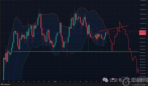 比特币暴跌至9.1万美元，市场情绪陷入恐惧！SBF出狱或成新叙事？odindogodincat异军突起引爆山寨币热潮