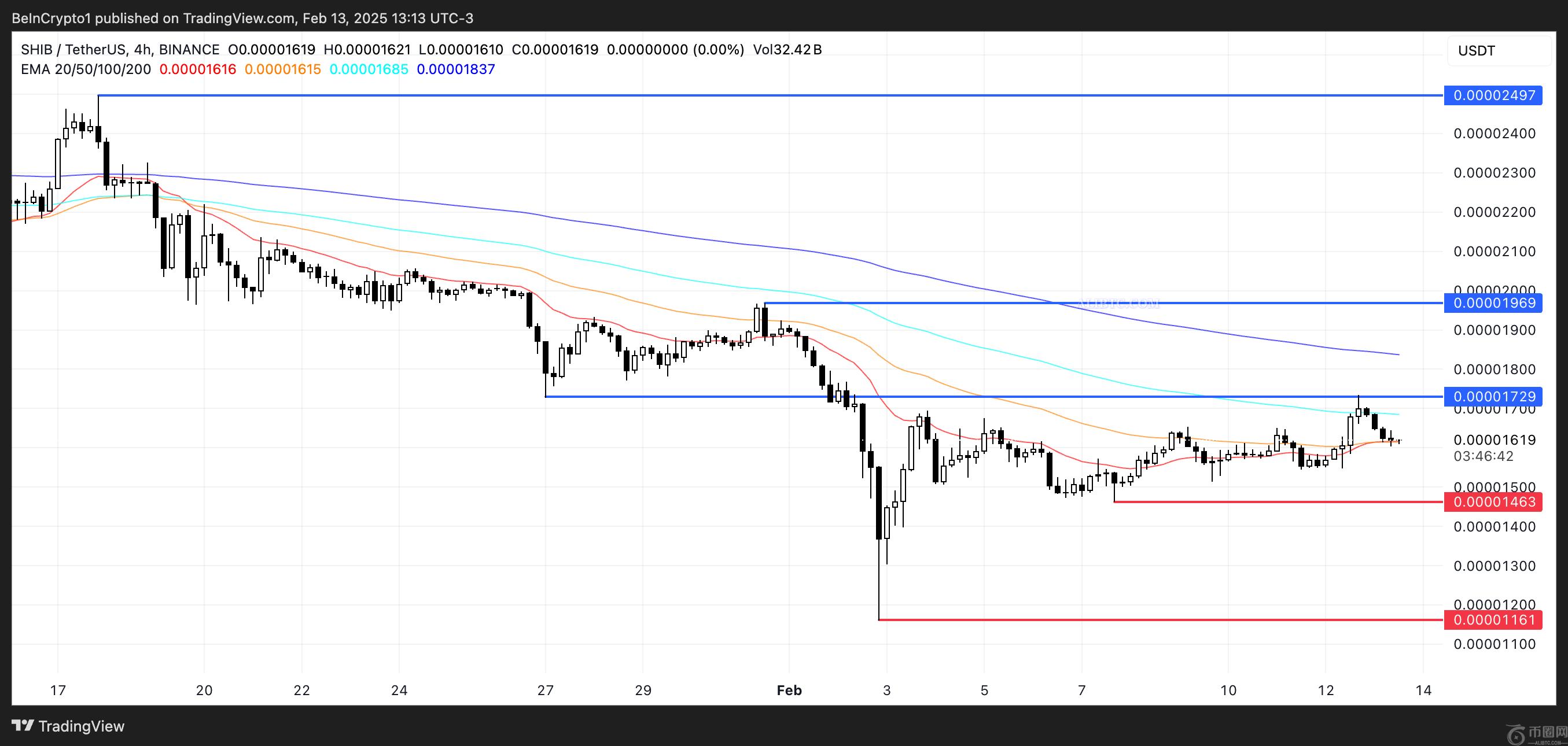 柴犬币价格一周上涨8%，但鲸鱼持股量跌至两年低点