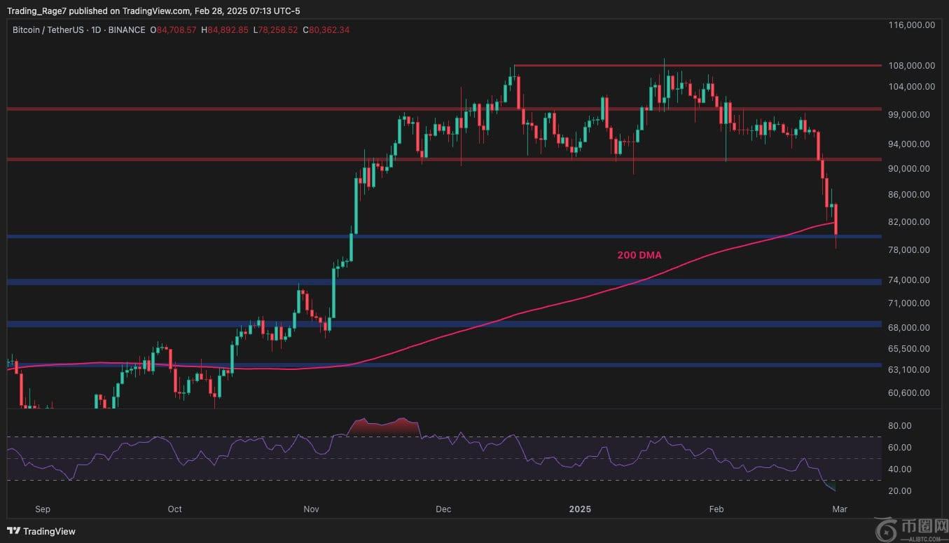 比特币价格分析：BTC可以稳定还是下降到$ 63K？