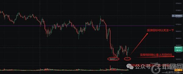 比特币震荡调整，AI概念币或成新热点！