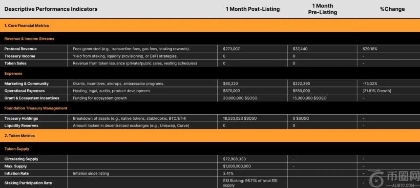 SOSOVALUE在Bybit试用数据披露功能中发布关键项目数据