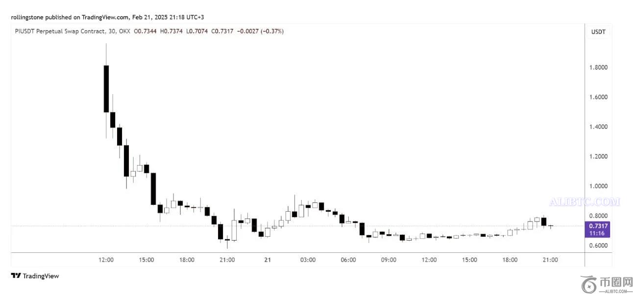 主网启动后，Pi币价格暴跌，引发流动性和估值担忧