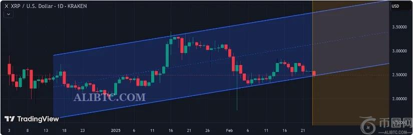 瑞波币XRP价格跌破2.50美元