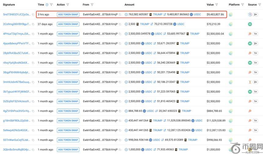 加密鲸鱼在特朗普代币价格暴跌中损失2440万美元