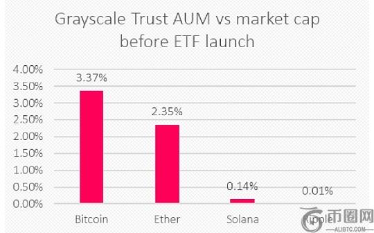 分析师：山寨币ETF即将来临 但或许需求有限