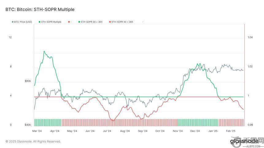 比特币短期持有人盈利能力面临关键测试，市场或迎转折点