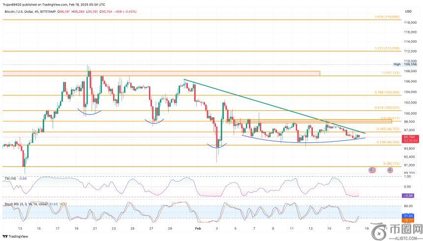 比特币矿工储备下降，BTC能否重回90,000美元大关？