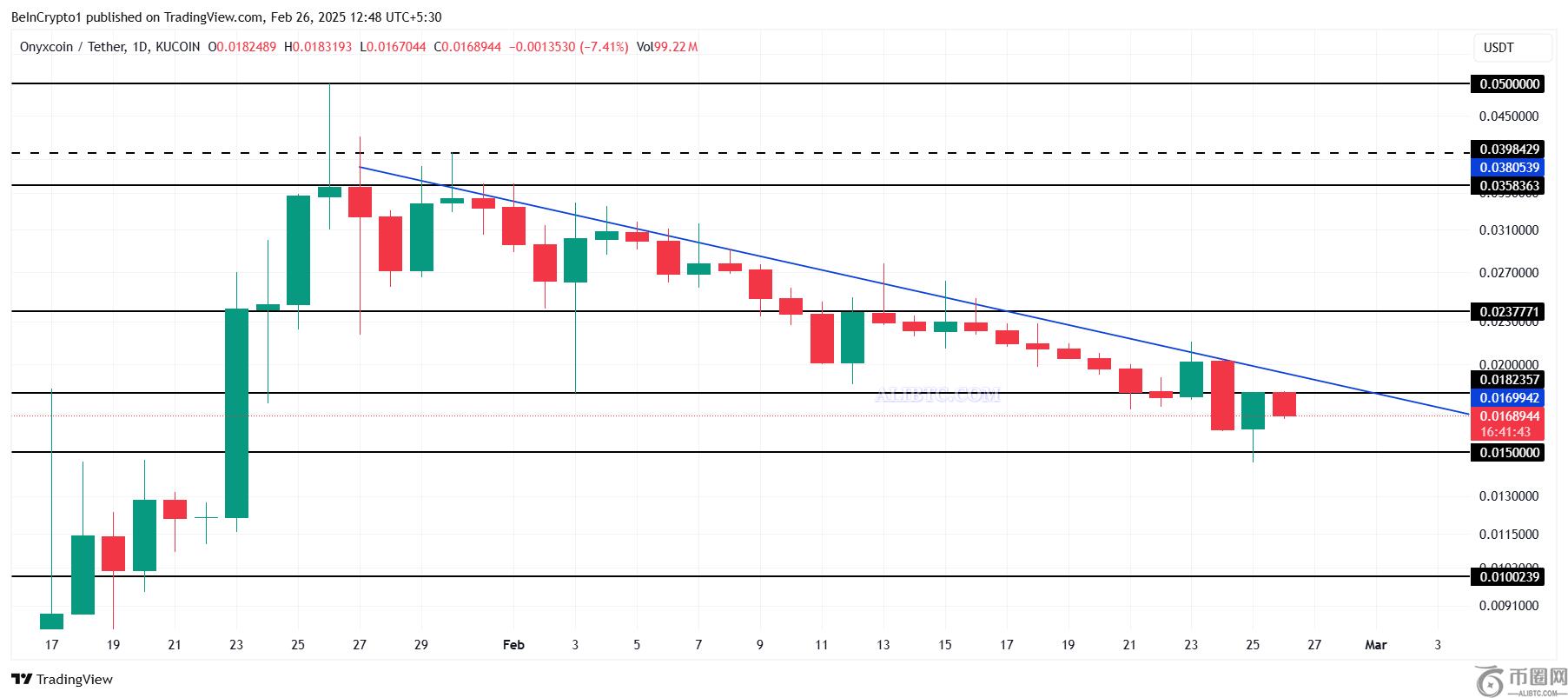 XCN币价格突破：持有者能否结束4周的下跌趋势？