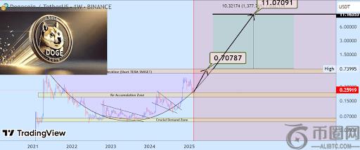 技术分析：狗狗币价格有望突破至11美元