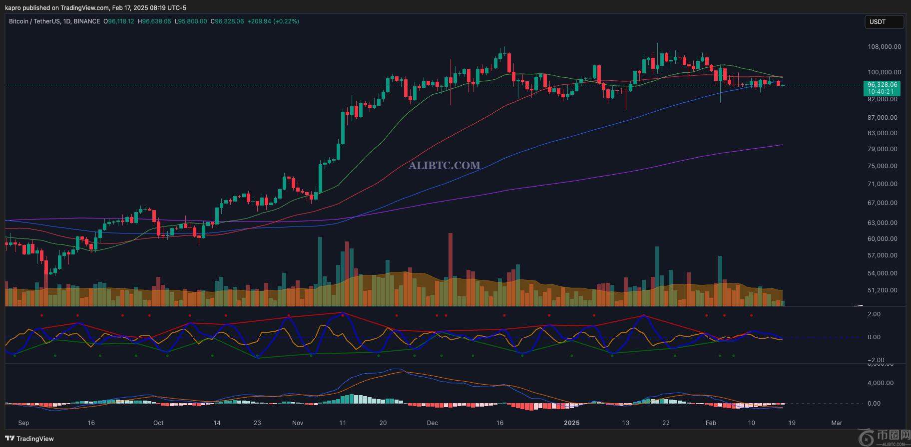 比特币死亡交叉不断增加，比特币价格重新测试92000支撑位