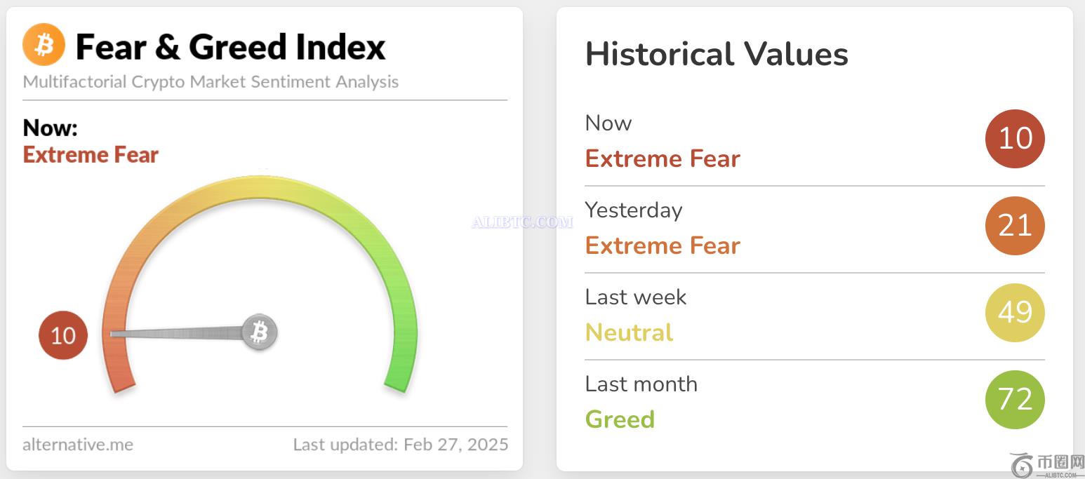 加密货币恐惧与贪婪指数跌至2022年FTX崩盘以来的最低水平