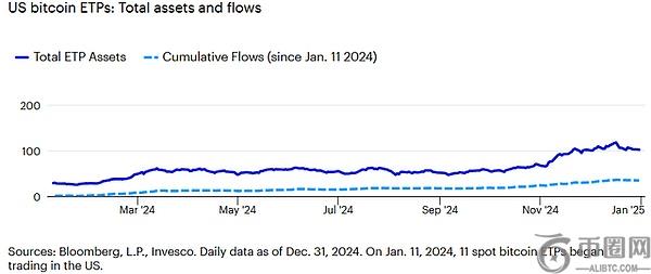 景顺分析师：2025年加密行业将迎来新高，比特币牛市仍将持续