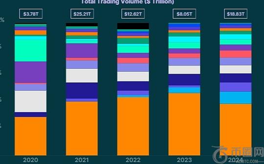 Coingecko：谁是2024年规模最大的中心化交易所？