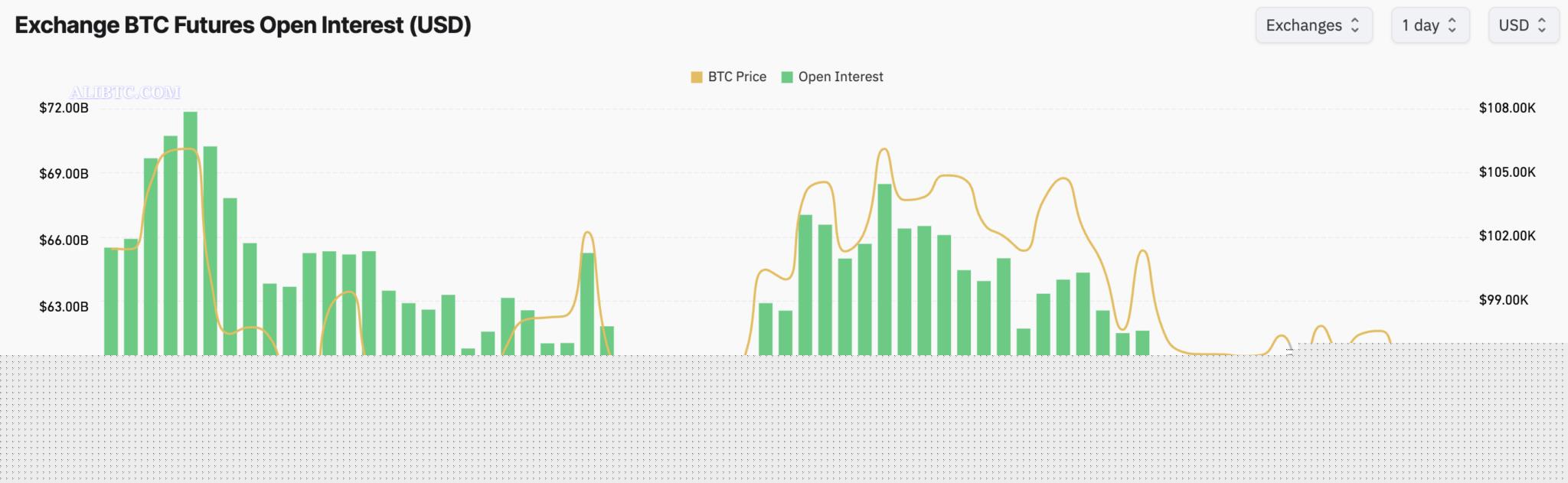 比特币未平仓合约下跌100亿美元，1亿美元杠杆支撑9.3万美元