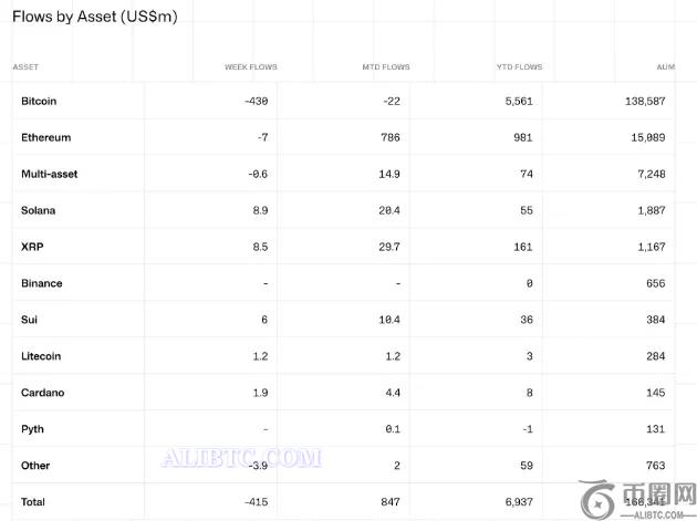 美联储鹰派言论和CPI数据推动2025年首次加密货币资金流出