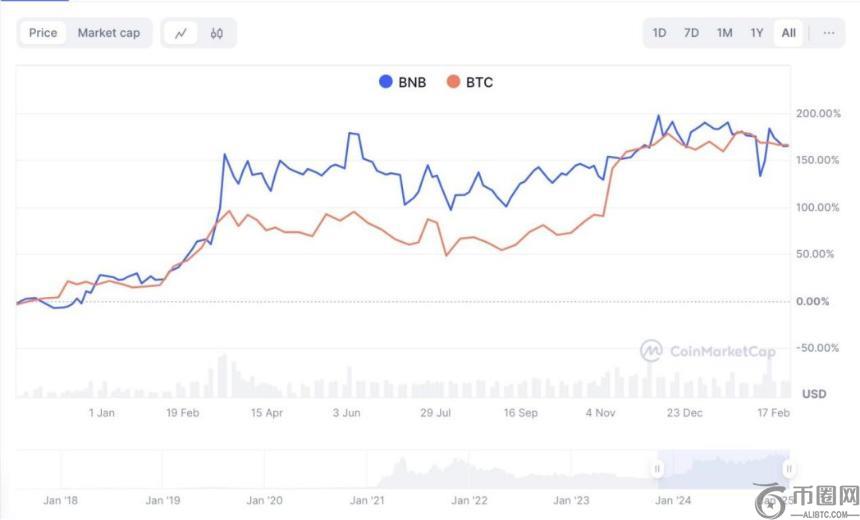 BNB：加密货币市场中的隐秘赢家