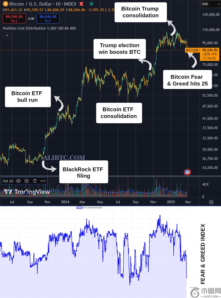 比特币恐惧与贪婪指数触及极度恐惧，2024年曾跌至4.8万美元，之后创下历史新高