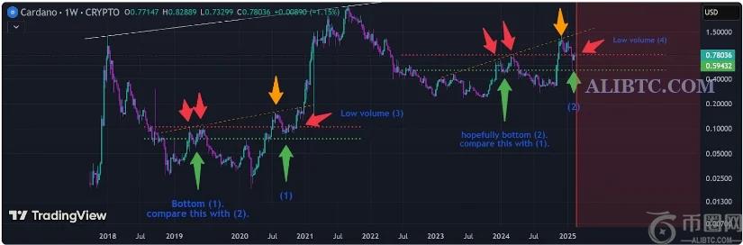 ADA币价格看涨突破：分析师揭示ADA的关键支撑位和价格目标