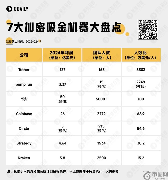 七大加密巨头吸金能力盘点：年利润超140亿美元，谁是真正的行业「印钞机」？