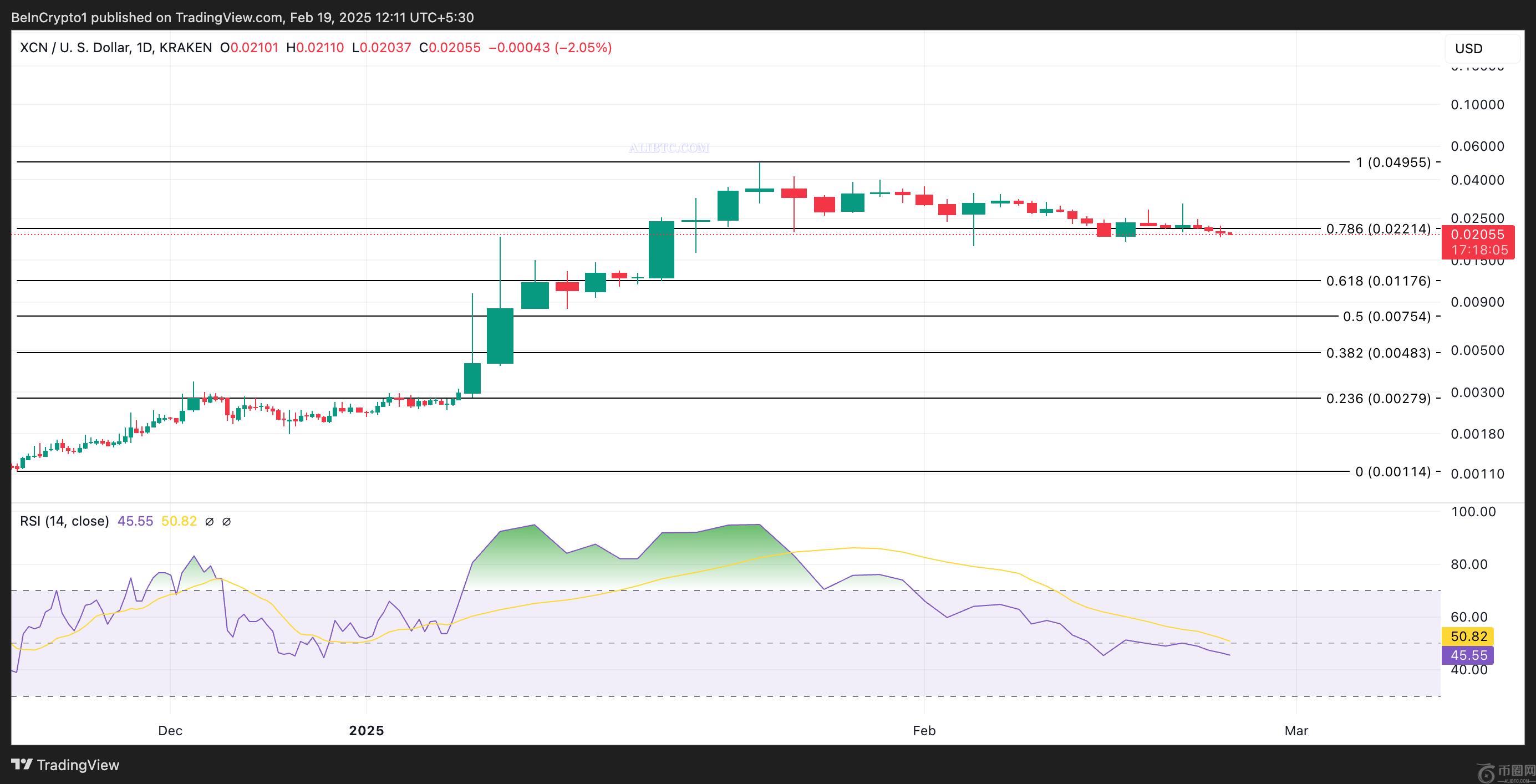 XCN币价格下跌，但进一步下跌的风险仍然存在